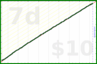 dehowell/weekly-review's progress graph