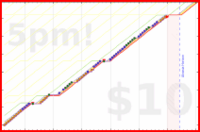 b/cortex's progress graph
