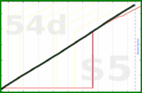 narthur/kcal's progress graph