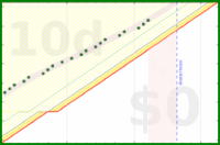 alys/bed_sense's progress graph