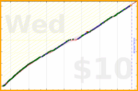 anirudh0102/core's progress graph