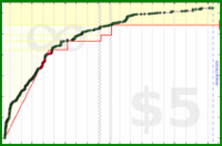 d/tt's progress graph
