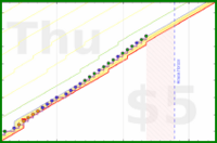 mbork/prayer-rosary's progress graph