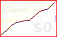 davitenio/household-chores's progress graph