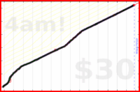 nick/skritter's progress graph