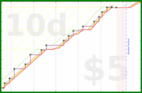 rubygagotoku/dooge's progress graph
