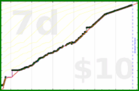 meta/tweet's progress graph