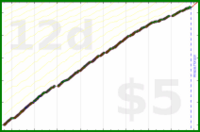 d/freshblog's progress graph