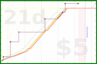 olimay/lute_iii's progress graph