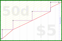 meta/donate's progress graph