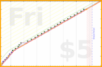 styrke/bedtime's progress graph