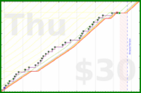 joi/move-a-lot's progress graph