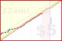 travisp471/todo's progress graph