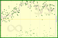 b/waist's progress graph