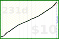 nick/lifting's progress graph
