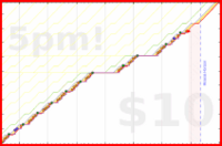 b/sptzero's progress graph
