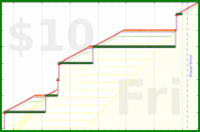 shanaqui/noworkathome's progress graph