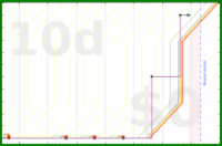 pjh/calengtd's progress graph