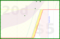 alys/veg_prep_and_start's progress graph