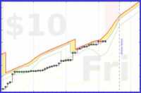 blueboulder/avoid-distraction's progress graph
