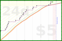 pjh/tubthump's progress graph