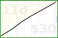 adamwolf/esperanto_cm's progress graph
