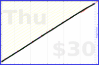 johnmarkos/sleep's progress graph