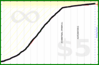 meta/users's progress graph