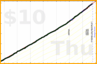 d/sugar's progress graph