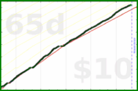 tham/todoist-make-work's progress graph