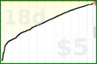 scarabaea/german_hours's progress graph