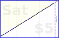 mbork/recurring's progress graph