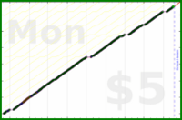 byorgey/dinner-phone's progress graph