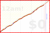 davidhm21/a_steps_on_track's progress graph
