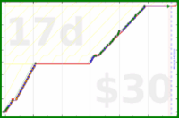 clarissalittler/drawingpractice's progress graph