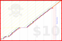cocoapunch/sweatnik's progress graph