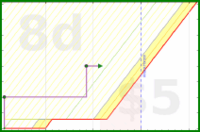 d/sisyphus's progress graph