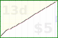 b/freshbiz's progress graph