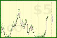 pyng/task_inbox_zero's progress graph