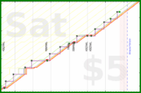 lanthala/hottub's progress graph