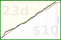 claredragonfly/makestuff's progress graph