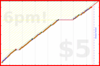 narthur/scrub's progress graph
