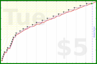 d/discostar's progress graph