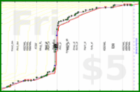 lanthala/sb-scrapbooking's progress graph