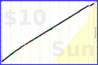 byorgey/shower's progress graph