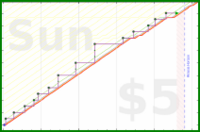 rubygagotoku/postcrossing's progress graph