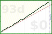 scarabaea/tagtime_focused_b6's progress graph
