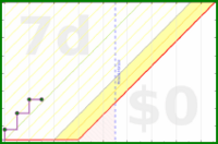 brennanbrown/sleep's progress graph