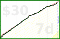 shanaqui/fastfood's progress graph