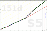shanaqui/lunch's progress graph